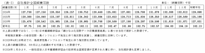 エリア別鶏卵生産量