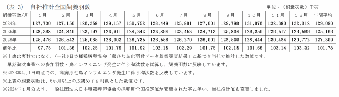 エリア別鶏卵生産量