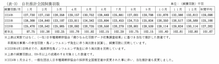 エリア別鶏卵生産量