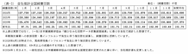 エリア別鶏卵生産量