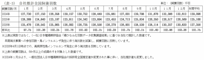 エリア別鶏卵生産量