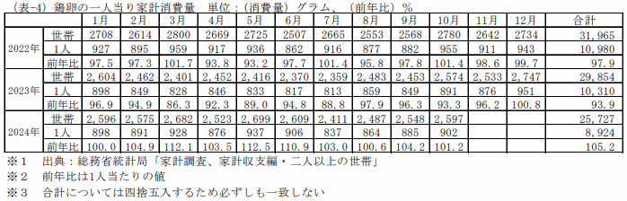 鶏卵の一人当り家計消費量