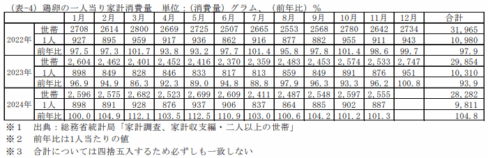 鶏卵の一人当り家計消費量