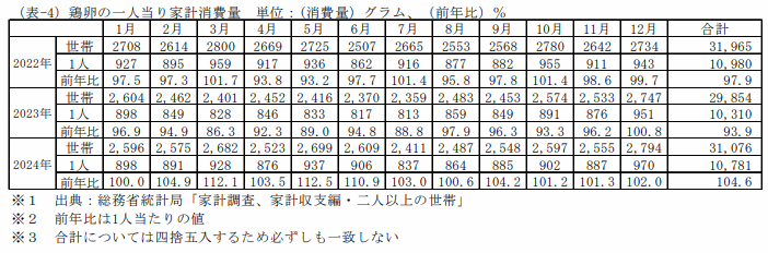 鶏卵の一人当り家計消費量