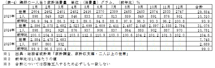 鶏卵の一人当り家計消費量