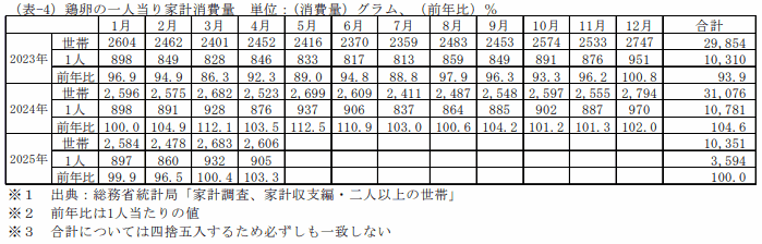 鶏卵の一人当り家計消費量