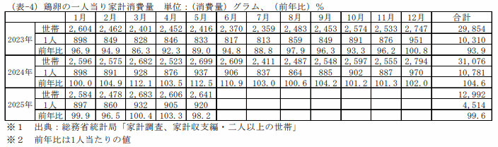 鶏卵の一人当り家計消費量