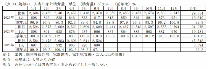 鶏卵の一人当り家計消費量