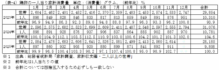 鶏卵の一人当り家計消費量