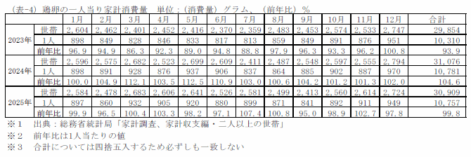 鶏卵の一人当り家計消費量