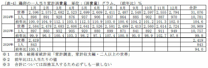 鶏卵の一人当り家計消費量