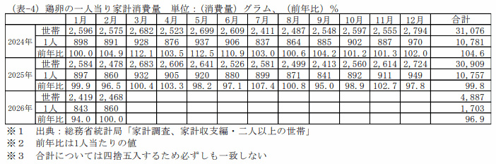 鶏卵の一人当り家計消費量