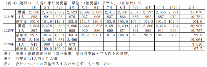 鶏卵の一人当り家計消費量