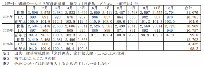 鶏卵の一人当り家計消費量