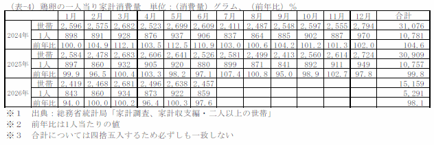 鶏卵の一人当り家計消費量