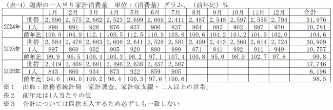 鶏卵の一人当り家計消費量
