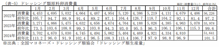 外食産業業態別売上高