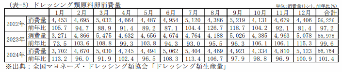 外食産業業態別売上高