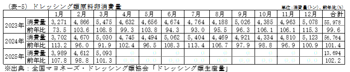 外食産業業態別売上高
