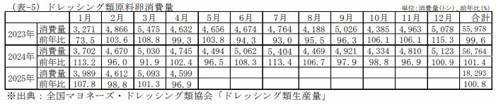 外食産業業態別売上高