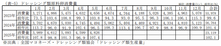 外食産業業態別売上高