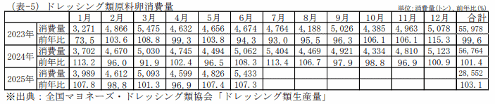 外食産業業態別売上高