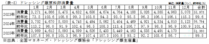 外食産業業態別売上高