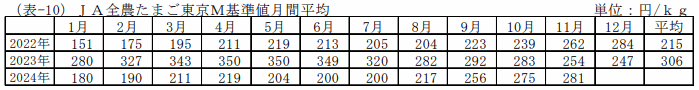 JA全農たまご東京M基準値月間平均