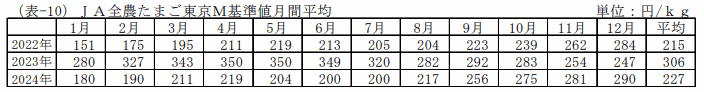 JA全農たまご東京M基準値月間平均