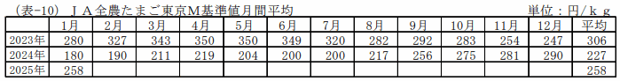 JA全農たまご東京M基準値月間平均