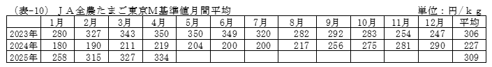 JA全農たまご東京M基準値月間平均