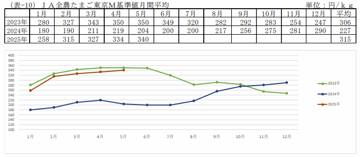 JA全農たまご東京M基準値月間平均