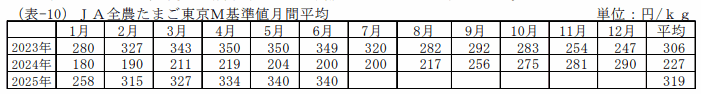 JA全農たまご東京M基準値月間平均