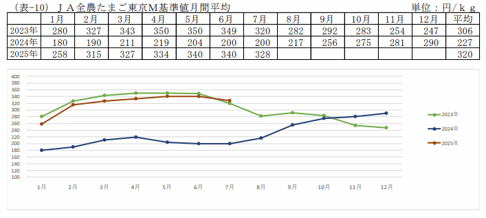 JA全農たまご東京M基準値月間平均