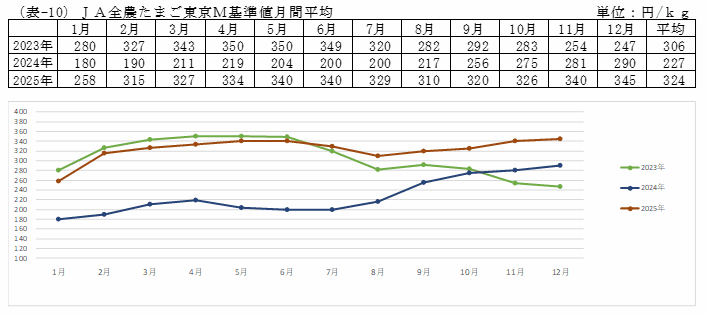 JA全農たまご東京M基準値月間平均