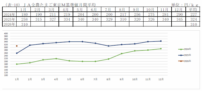 JA全農たまご東京M基準値月間平均