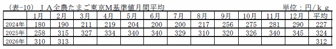 JA全農たまご東京M基準値月間平均