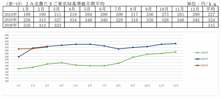 JA全農たまご東京M基準値月間平均