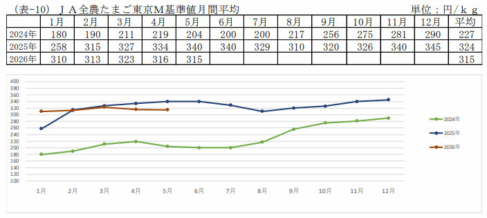JA全農たまご東京M基準値月間平均