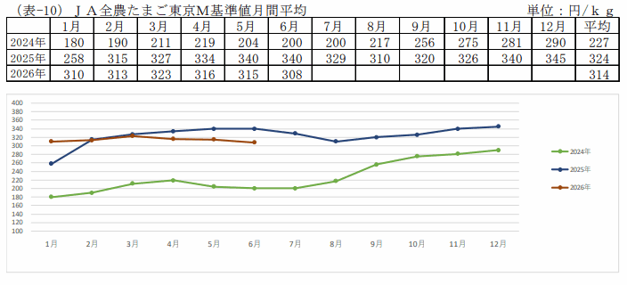 JA全農たまご東京M基準値月間平均