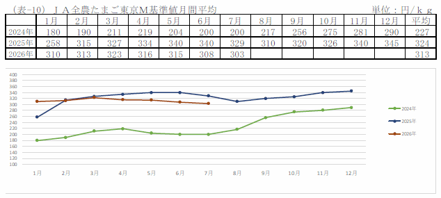 JA全農たまご東京M基準値月間平均