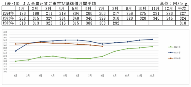 JA全農たまご東京M基準値月間平均