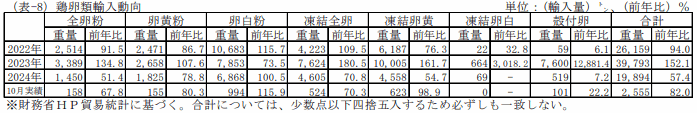 鶏卵類輸入通関実績