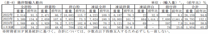 鶏卵類輸入通関実績