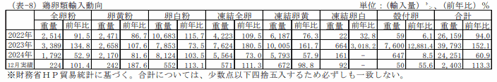 鶏卵類輸入通関実績