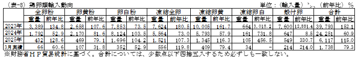 鶏卵類輸入通関実績