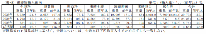 鶏卵類輸入通関実績