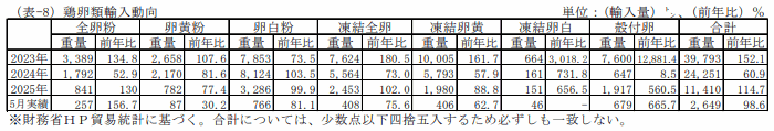 鶏卵類輸入通関実績