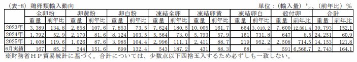 鶏卵類輸入通関実績