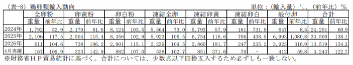 鶏卵類輸入通関実績